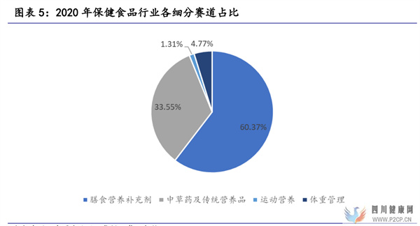 保健食品行业研究保健食品增长有动力,推荐关注中、下游环节(图3)