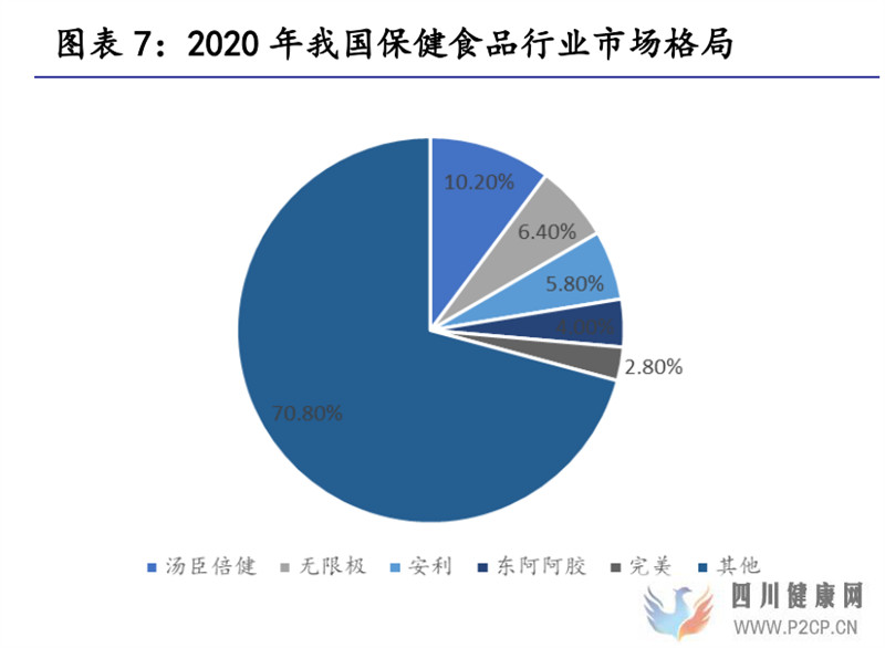 保健食品行业研究保健食品增长有动力,推荐关注中、下游环节(图4)