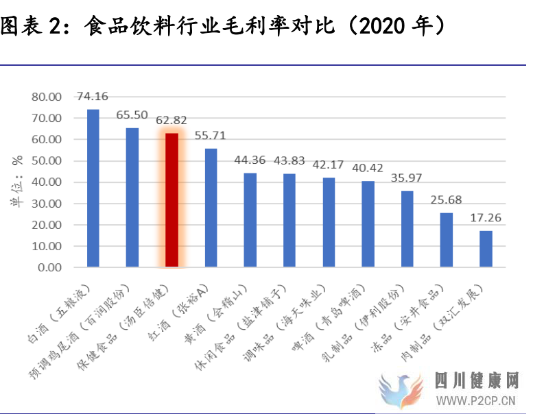 保健食品行业研究保健食品增长有动力,推荐关注中、下游环节(图2)