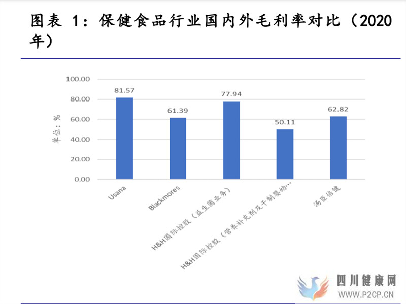 保健食品行业研究保健食品增长有动力,推荐关注中、下游环节(图1)