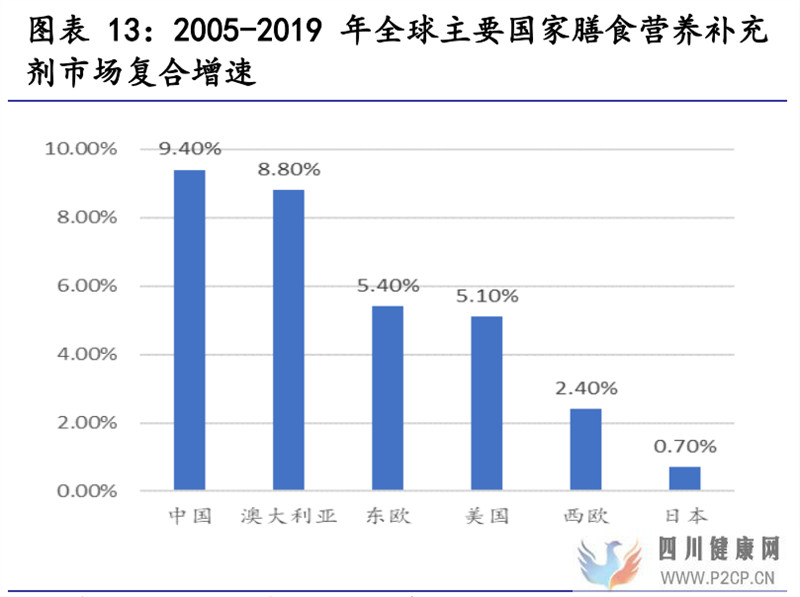 保健食品行业研究保健食品增长有动力,推荐关注中、下游环节(图6)