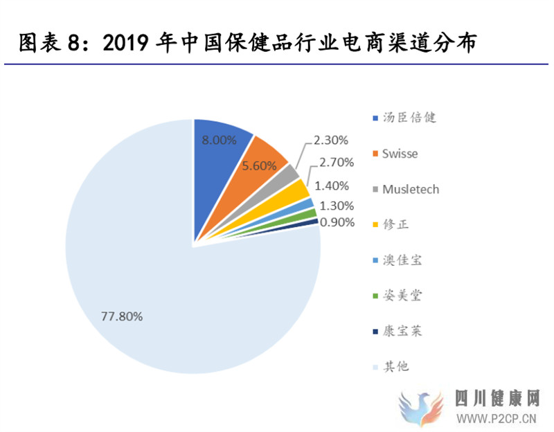 保健食品行业研究保健食品增长有动力,推荐关注中、下游环节(图5)