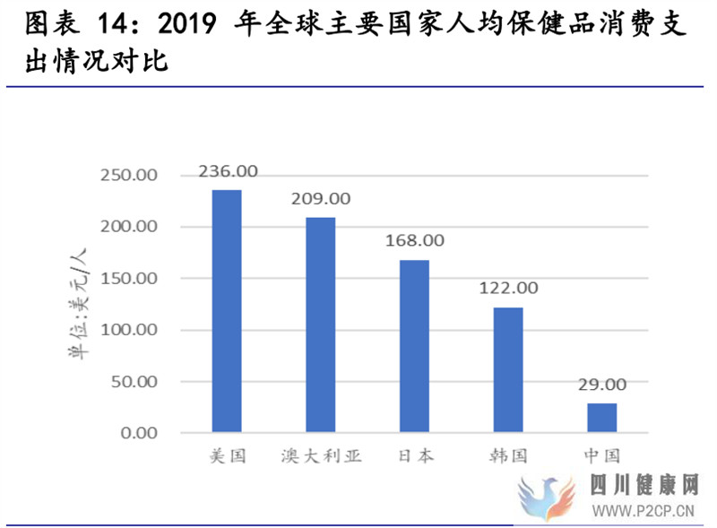 保健食品行业研究保健食品增长有动力,推荐关注中、下游环节(图7)