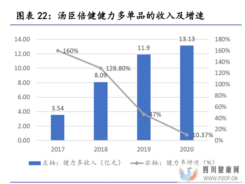 保健食品行业研究保健食品增长有动力,推荐关注中、下游环节(图9)