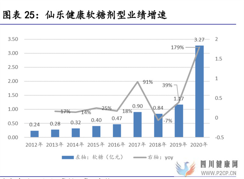 保健食品行业研究保健食品增长有动力,推荐关注中、下游环节(图11)