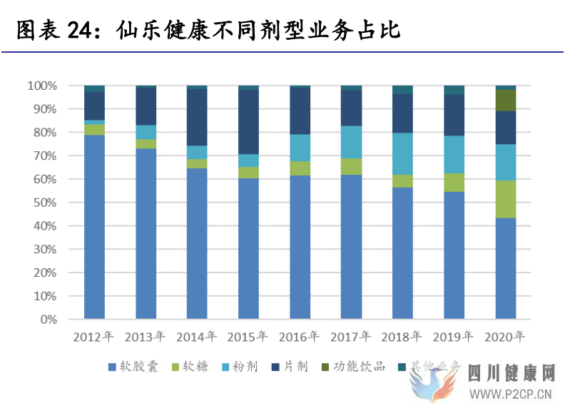 保健食品行业研究保健食品增长有动力,推荐关注中、下游环节(图10)