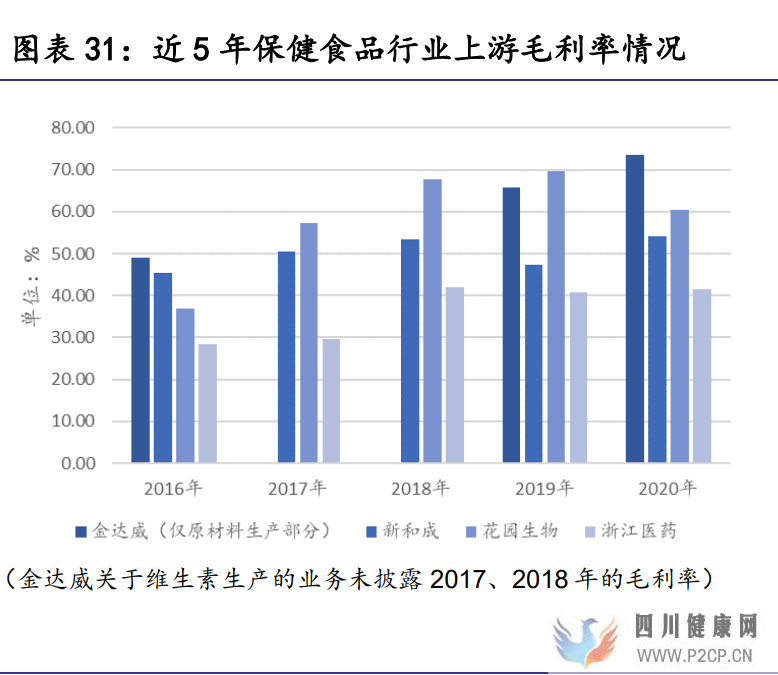 保健食品行业研究保健食品增长有动力,推荐关注中、下游环节(图12)