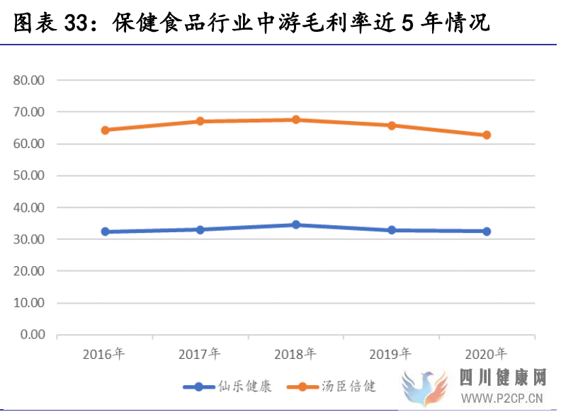 保健食品行业研究保健食品增长有动力,推荐关注中、下游环节(图13)