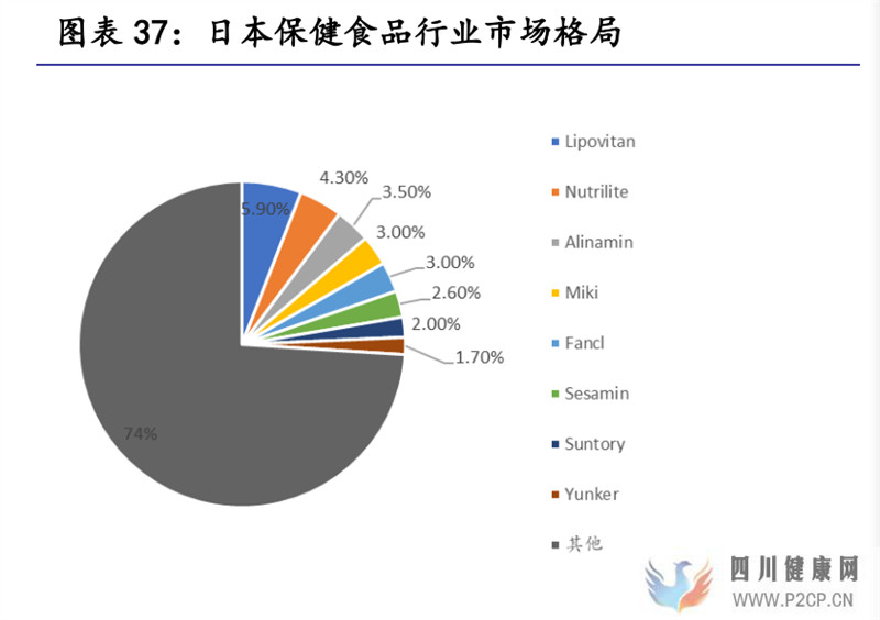 保健食品行业研究保健食品增长有动力,推荐关注中、下游环节(图14)