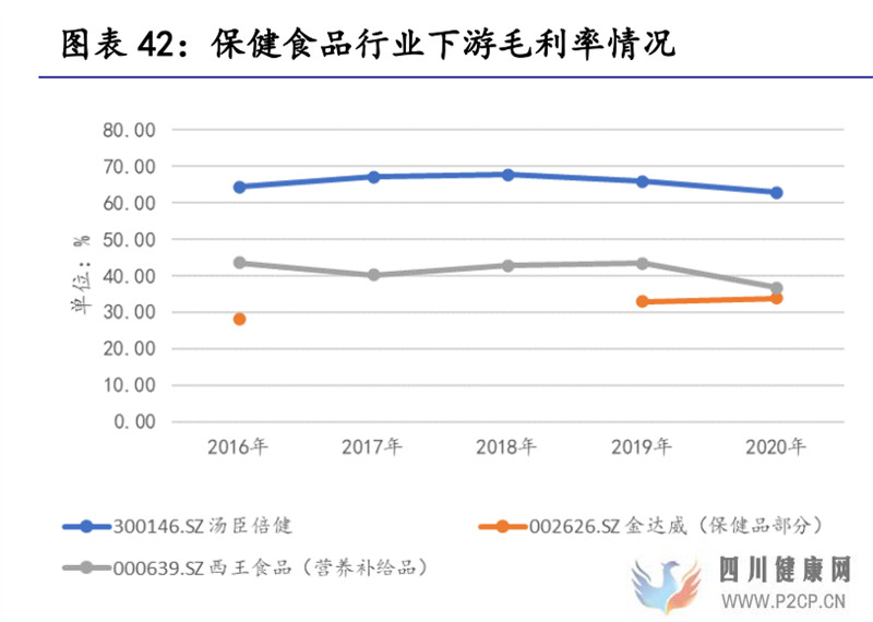 保健食品行业研究保健食品增长有动力,推荐关注中、下游环节(图15)