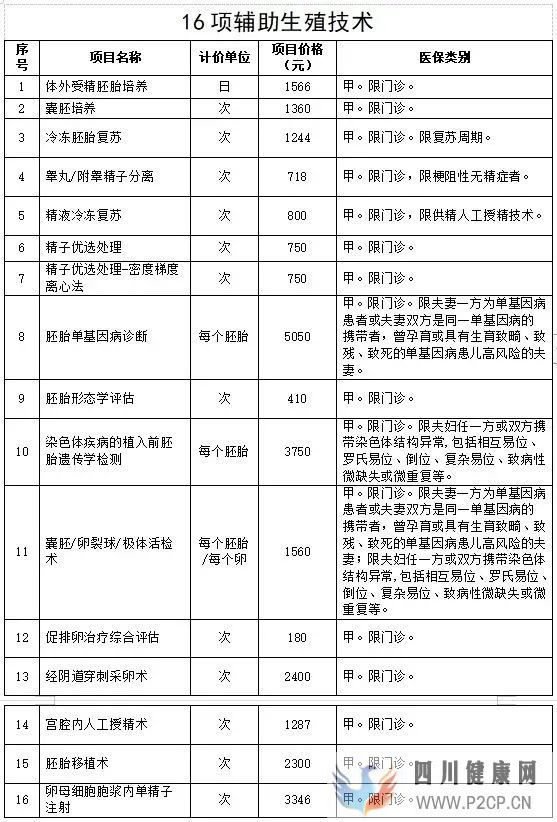 全国首次!试管婴儿费用纳入医保报销(图3)