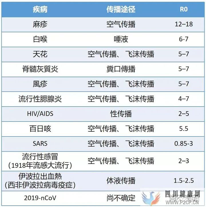 科普基本传染数R0(图1) 科普基本传染数R0(图1)