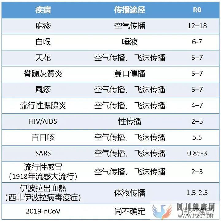 科普基本传染数R0(图2) 科普基本传染数R0(图2)