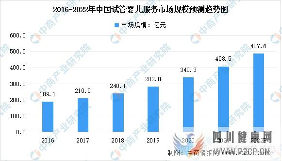 转载2022年中国试管婴儿及第三代试管婴儿服务市场...(图1)