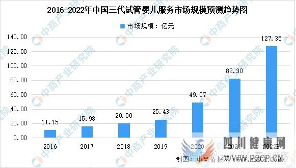 转载2022年中国试管婴儿及第三代试管婴儿服务市场...(图3)