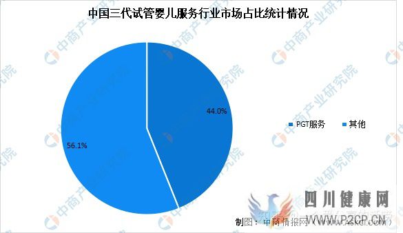 转载2022年中国试管婴儿及第三代试管婴儿服务市场...(图5)