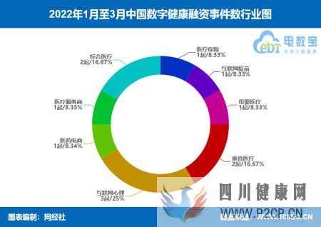 榜单《2022年Q1数字健康融资榜》12起融资额约14.7亿元(试管婴儿90%不是自己的)(图1)