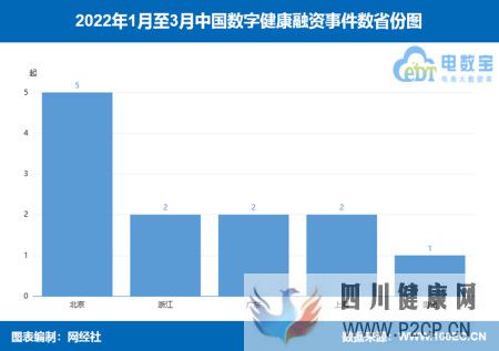 榜单《2022年Q1数字健康融资榜》12起融资额约14.7亿元(试管婴儿90%不是自己的)(图2) 榜单《2022年Q1数字健康融资榜》12起融资额约14.7亿元(试管婴儿90%不是自己的)(图2)