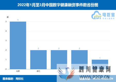 榜单《2022年Q1数字健康融资榜》12起融资额约14.7亿元(试管婴儿90%不是自己的)(图2)