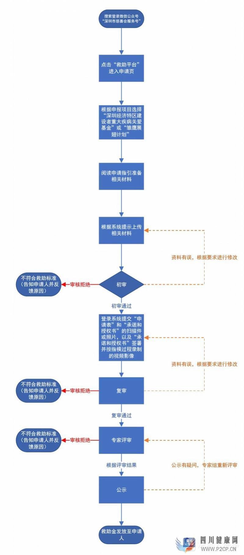深圳建设者重大疾病关爱基金开放申请，每人最高资助5万元(图1)