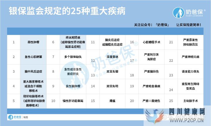 120种重大疾病究竟有哪些(图3)