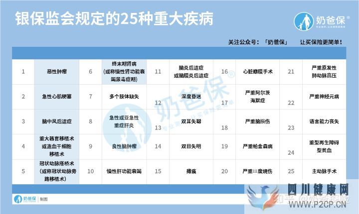 120种重大疾病究竟有哪些(图4) 120种重大疾病究竟有哪些(图4)