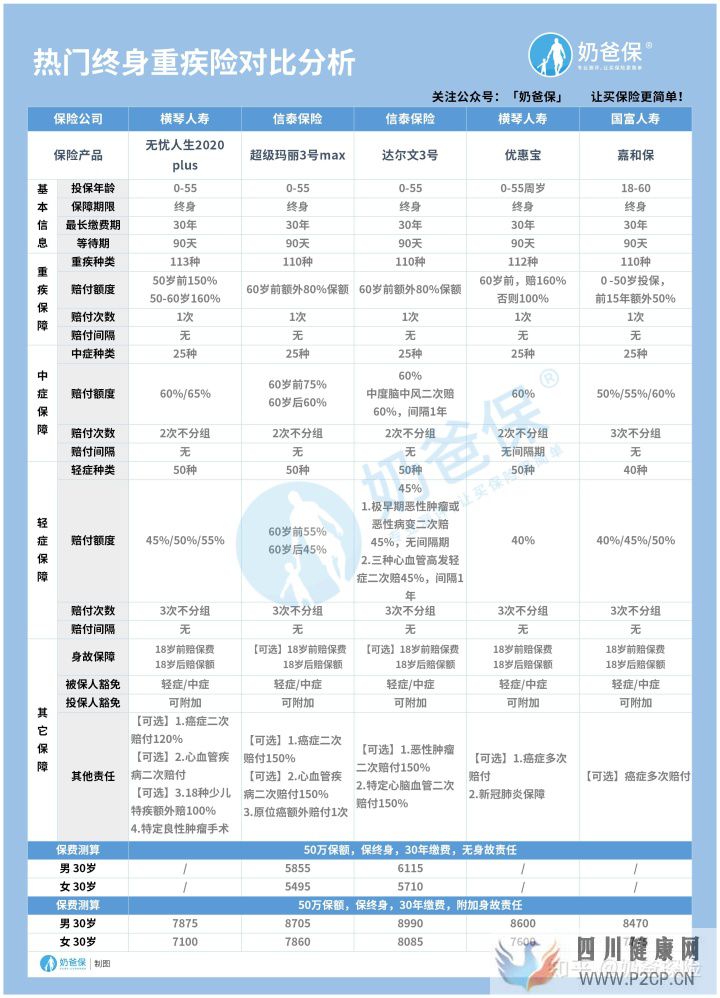 120种重大疾病究竟有哪些(图8)