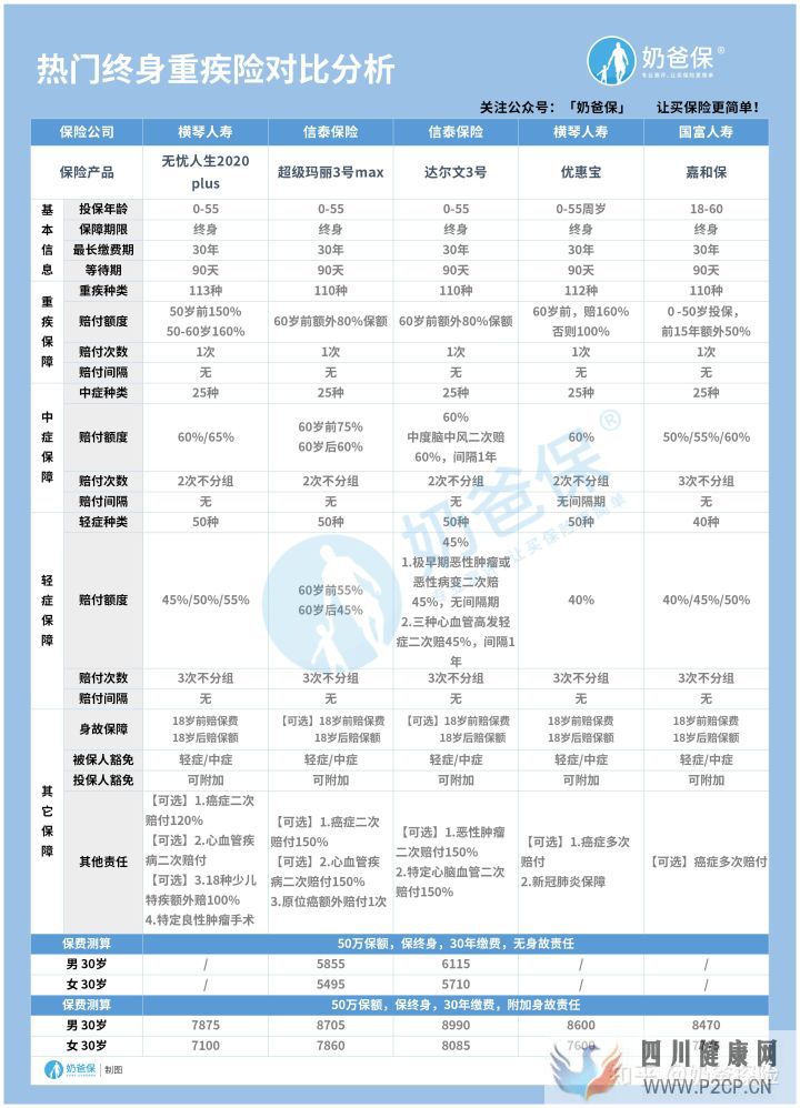 120种重大疾病究竟有哪些(图9) 120种重大疾病究竟有哪些(图9)