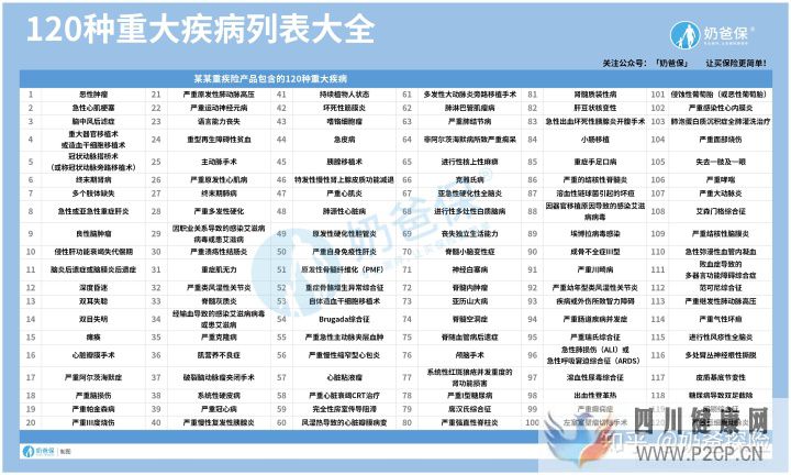 120种重大疾病究竟有哪些(图1) 120种重大疾病究竟有哪些(图1)