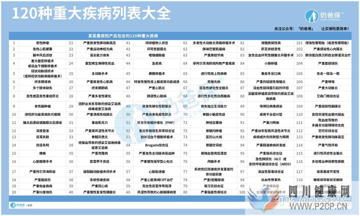 120种重大疾病究竟有哪些(图2) 120种重大疾病究竟有哪些(图2)