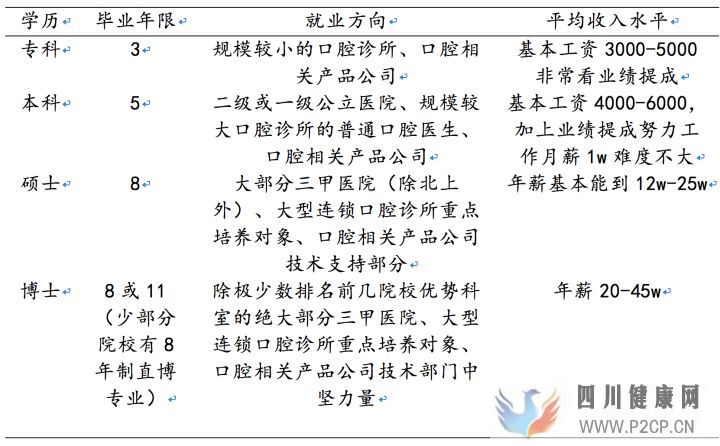 口腔医学科普系列(一)高考专业选择之口腔医学(图1)