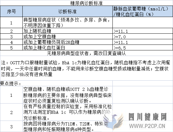 如何判断自己是不是糖尿病，早期有哪些症状？(图1)