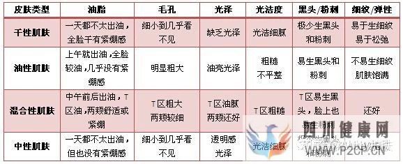 皮肤类型及特点(图3) 皮肤类型及特点(图3)