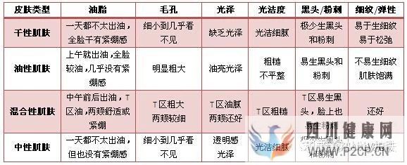 皮肤类型及特点(图3)