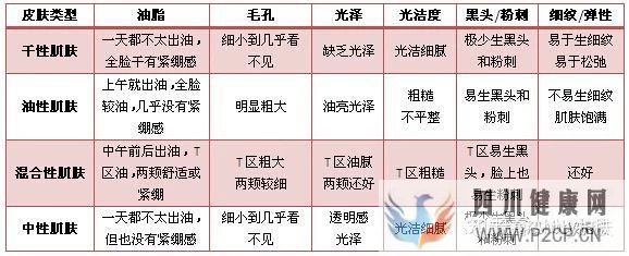 皮肤类型及特点(图4) 皮肤类型及特点(图4)