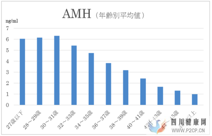 不孕不育症的AMH检查是？通过干细胞治疗可以期待怎样的效果？(干细胞的效果)(图1)