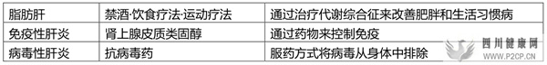 肝硬化、脂肪肝、肝功能不全等肝脏疾病的治疗日本干细胞效果如何(干细胞的效果)(图3)