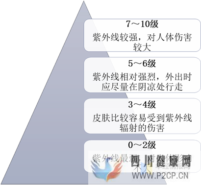 防晒化妆品的主要功效及市场前景展望,功能需求日趋多元化「图」(干细胞的主要功效)(图1) 防晒化妆品的主要功效及市场前景展望,功能需求日趋多元化「图」(干细胞的主要功效)(图1)