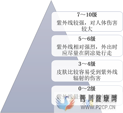 防晒化妆品的主要功效及市场前景展望，功能需求日趋多元化「图」(干细胞的主要功效)(图1)