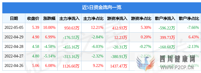 5月5日友好集团涨停分析:转基因,新零售,干细胞概念热股(干细胞多少钱)(图1) 5月5日友好集团涨停分析:转基因,新零售,干细胞概念热股(干细胞多少钱)(图1)