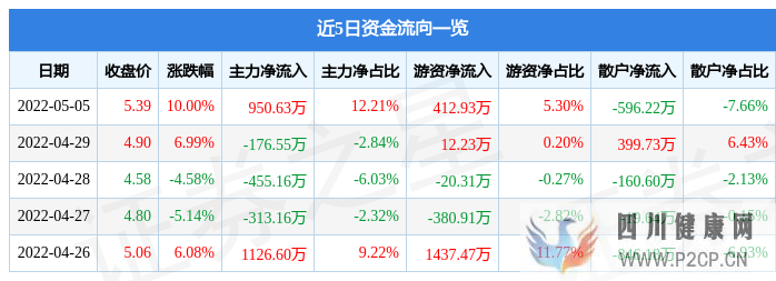 5月5日友好集团涨停分析：转基因，新零售，干细胞概念热股(干细胞多少钱)(图1)