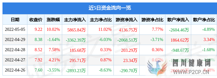 5月5日瑞茂通涨停分析:快递物流,干细胞,自贸区概念热股(干细胞多少钱)(图1) 5月5日瑞茂通涨停分析:快递物流,干细胞,自贸区概念热股(干细胞多少钱)(图1)