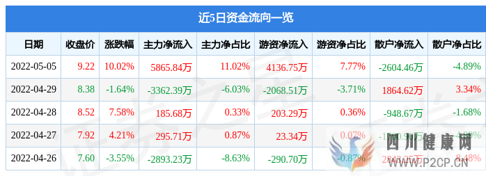 5月5日瑞茂通涨停分析：快递物流，干细胞，自贸区概念热股(干细胞多少钱)(图1)