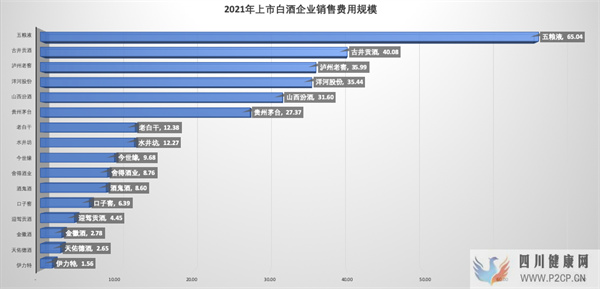 2021年，上市白酒企业花了多少钱“做市场”？(干细胞多少钱)(图1)