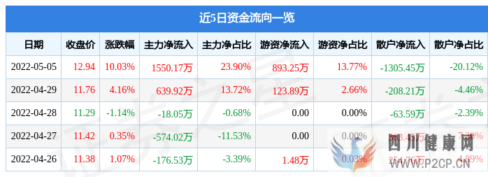 5月5日海普瑞涨停分析：口腔，肝素，医药概念热股(图1)