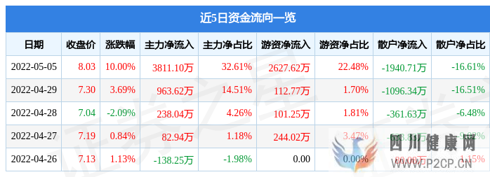 5月5日鹭燕医药涨停分析：医药商业，中药，口腔概念热股(图1)