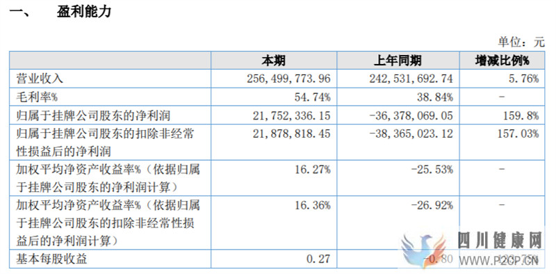 可恩口腔2021年净利2175.23万同比扭亏为盈本期公司深入进行内部管理提升(图1)