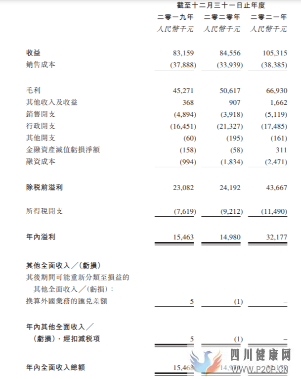 IPO中国口腔六闯港交所，收益过往完全依赖温州业务(图1)