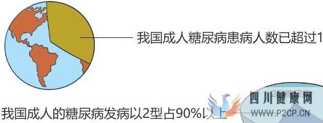 糖尿病离我们很远？除了“三多一少”和血糖高，这7个症状已提示(图1)