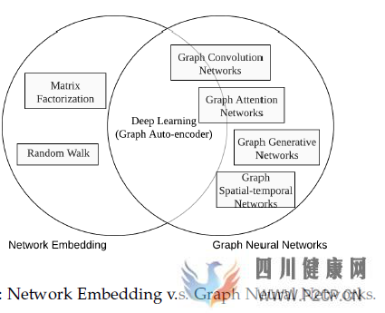 图神经网络(GraphNeuralNetworks,GNN)综述(图2)